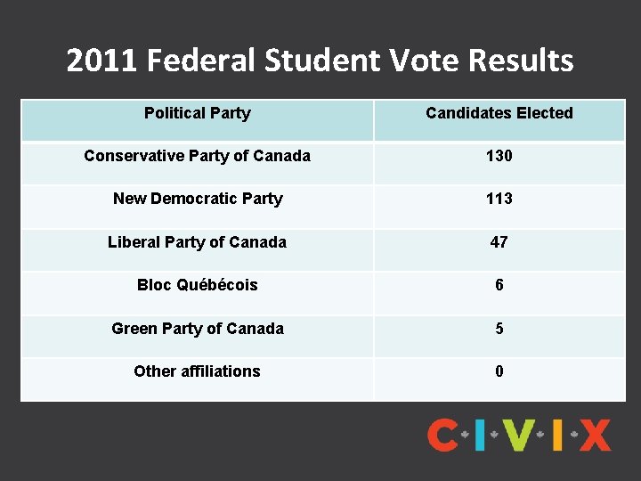 2011 Federal Student Vote Results Political Party Candidates Elected Conservative Party of Canada 130