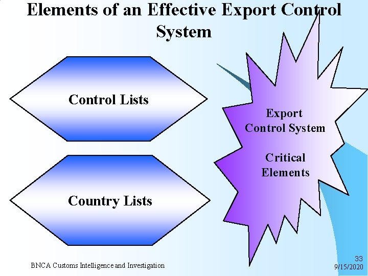 Elements of an Effective Export Control System Control Lists Export Control System Critical Elements