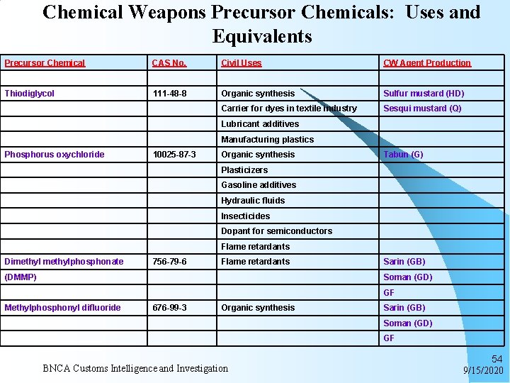 Chemical Weapons Precursor Chemicals: Uses and Equivalents Precursor Chemical CAS No. Civil Uses CW
