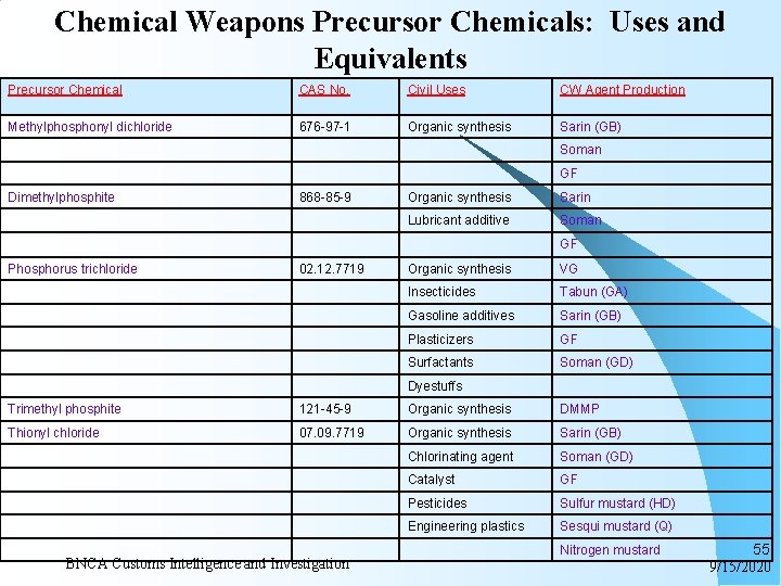 Chemical Weapons Precursor Chemicals: Uses and Equivalents Precursor Chemical CAS No. Civil Uses CW