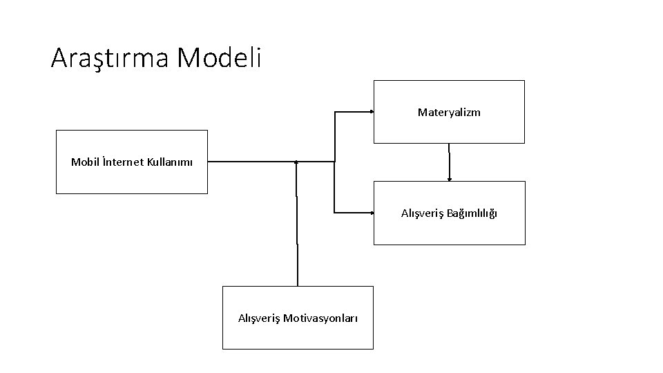 Araştırma Modeli Materyalizm Mobil İnternet Kullanımı Alışveriş Bağımlılığı Alışveriş Motivasyonları 