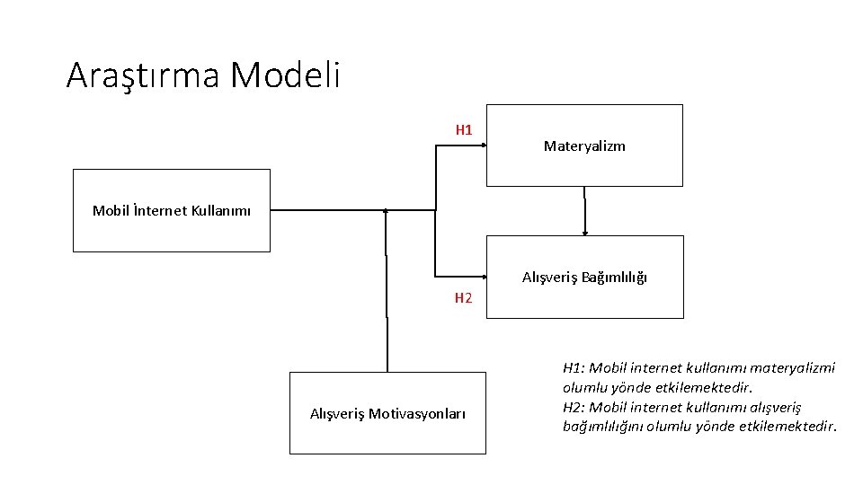 Araştırma Modeli H 1 Materyalizm Mobil İnternet Kullanımı Alışveriş Bağımlılığı H 2 Alışveriş Motivasyonları