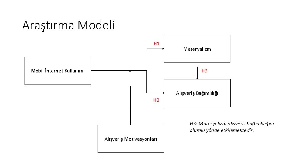 Araştırma Modeli H 1 Materyalizm H 3 Mobil İnternet Kullanımı Alışveriş Bağımlılığı H 2