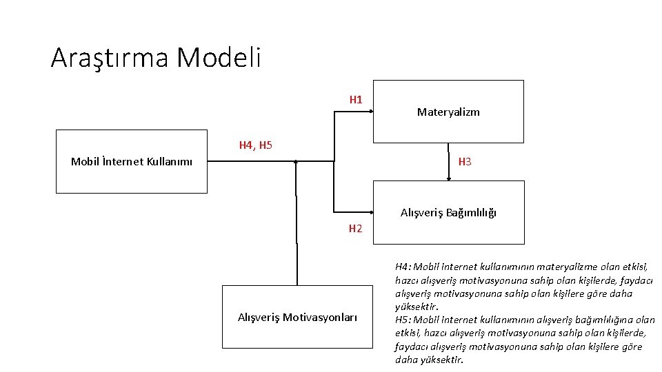 Araştırma Modeli H 1 Materyalizm H 4, H 5 H 3 Mobil İnternet Kullanımı