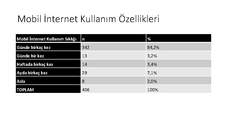 Mobil İnternet Kullanım Özellikleri Mobil İnternet Kullanım Sıklığı n % Günde birkaç kez 342