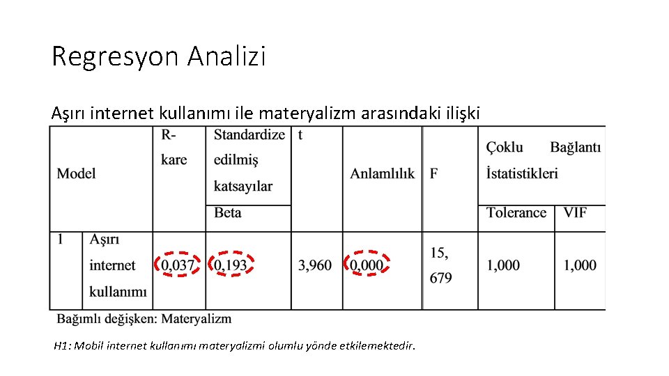 Regresyon Analizi Aşırı internet kullanımı ile materyalizm arasındaki ilişki H 1: Mobil internet kullanımı