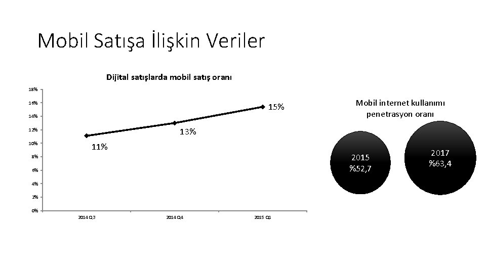 Mobil Satışa İlişkin Veriler Dijital satışlarda mobil satış oranı 18% 16% 15% 14% 13%