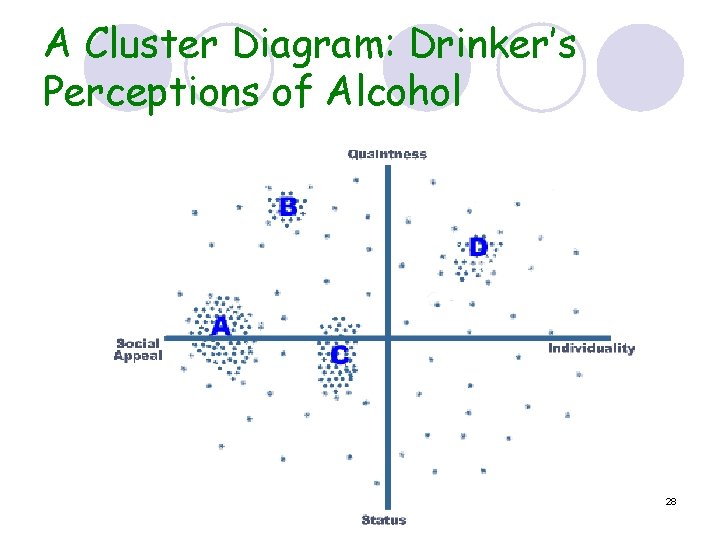 A Cluster Diagram: Drinker’s Perceptions of Alcohol 28 