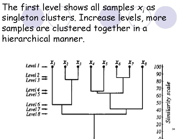 The first level shows all samples xi as singleton clusters. Increase levels, more samples