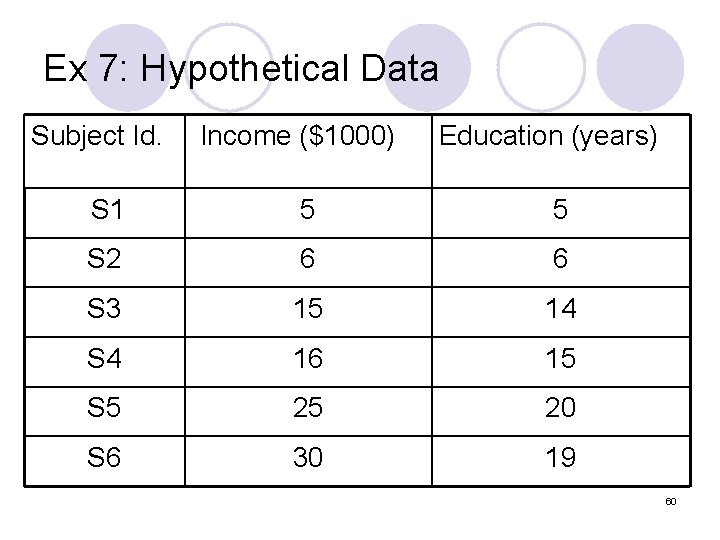 Ex 7: Hypothetical Data Subject Id. Income ($1000) Education (years) S 1 5 5
