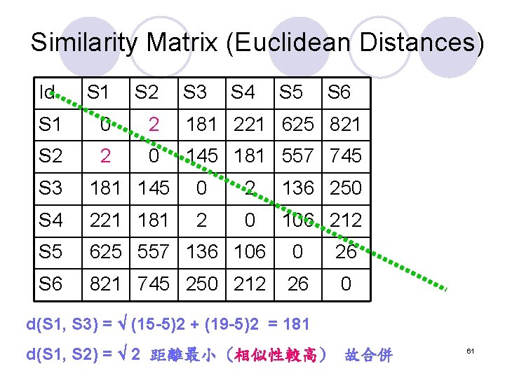 Similarity Matrix (Euclidean Distances) Id S 1 S 2 S 3 S 4 S