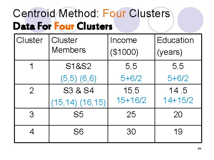 Centroid Method: Four Clusters Data For Four Clusters Cluster 1 Cluster Members Income ($1000)