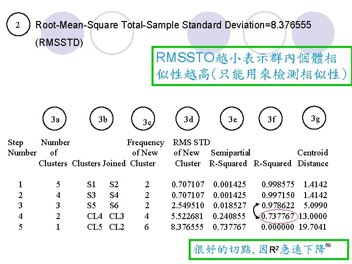 2 Root-Mean-Square Total-Sample Standard Deviation=8. 376555 (RMSSTD) RMSSTO越小表示群內個體相 似性越高(只能用來檢測相似性) 3 a 3 b 3