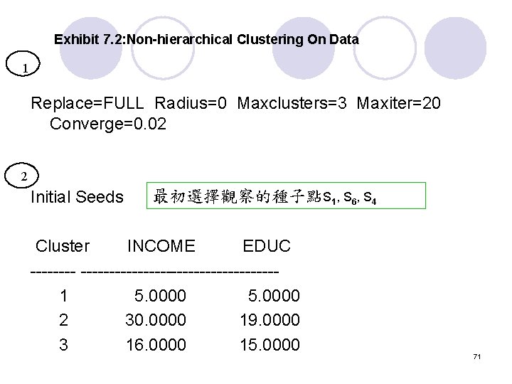 Exhibit 7. 2: Non-hierarchical Clustering On Data 1 Replace=FULL Radius=0 Maxclusters=3 Maxiter=20 Converge=0. 02