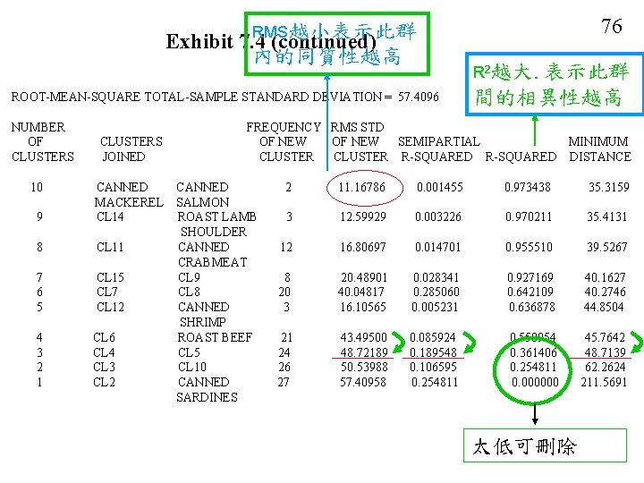 76 RMS越小表示此群 Exhibit 7. 4 (continued) 內的同質性越高 R 2越大. 表示此群 ROOT-MEAN-SQUARE TOTAL-SAMPLE STANDARD DEVIATION