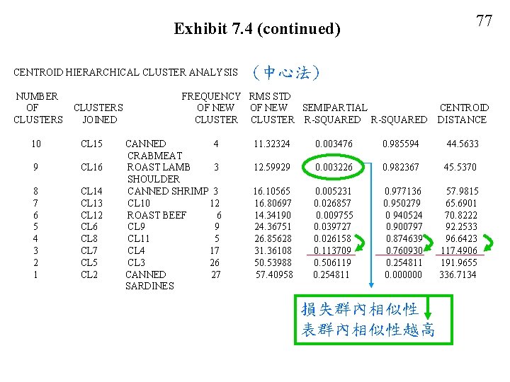 77 Exhibit 7. 4 (continued) CENTROID HIERARCHICAL CLUSTER ANALYSIS NUMBER OF CLUSTERS JOINED 10