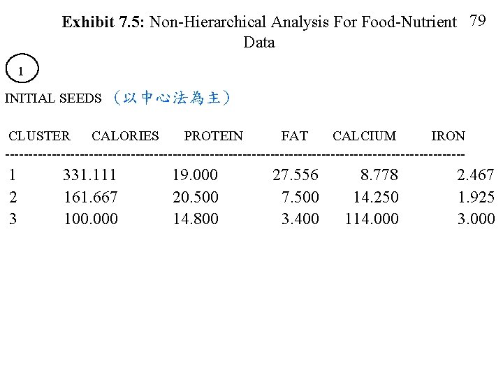 Exhibit 7. 5: Non-Hierarchical Analysis For Food-Nutrient 79 Data 1 INITIAL SEEDS (以中心法為主) CLUSTER