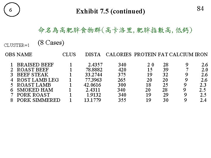 6 84 Exhibit 7. 5 (continued) 命名為高肥胖食物群(高卡洛里, 肥胖指數高, 低鈣) CLUSTER=1 (8 Cases) OBS NAME