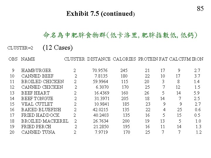 85 Exhibit 7. 5 (continued) 命名為中肥胖食物群(低卡洛里, 肥胖指數低, 低鈣) CLUSTER=2 OBS NAME 9 10 11