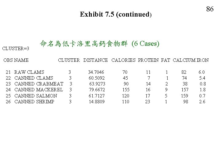 86 Exhibit 7. 5 (continued) CLUSTER=3 OBS NAME 21 22 23 24 25 26