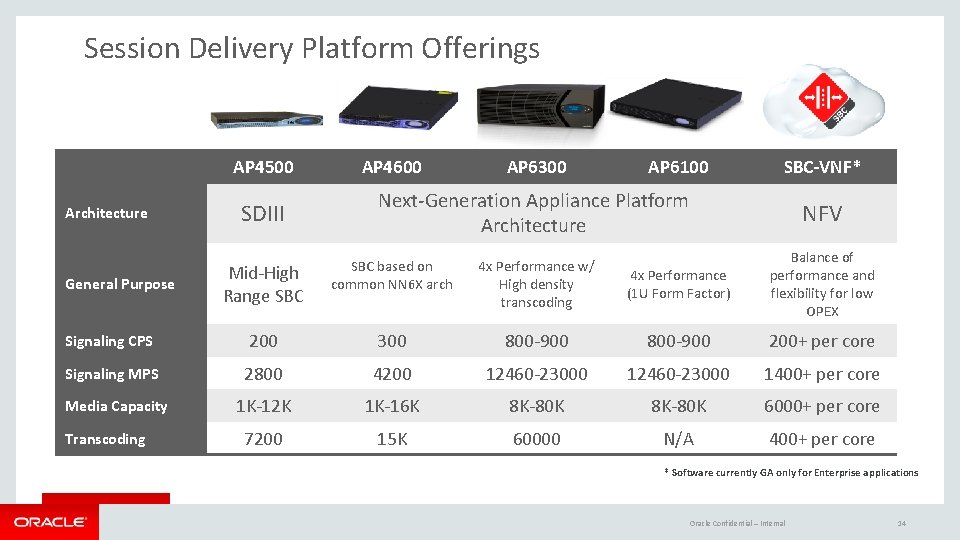 Session Delivery Platform Offerings AP 4500 Architecture SDIII AP 4600 AP 6300 AP 6100