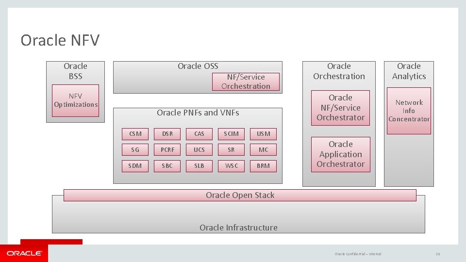 Oracle NFV Oracle BSS Oracle OSS NFV Optimizations NF/Service Orchestration Oracle PNFs and VNFs