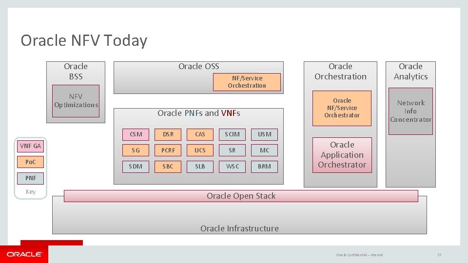 Oracle NFV Today Oracle BSS Oracle OSS NF/Service Orchestration NFV Optimizations VNF GA Po.