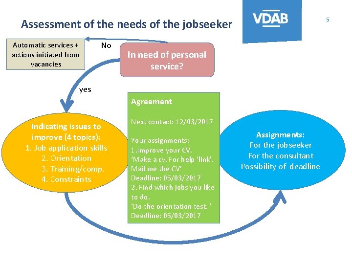 5 Assessment of the needs of the jobseeker Automatic services + actions initiated from
