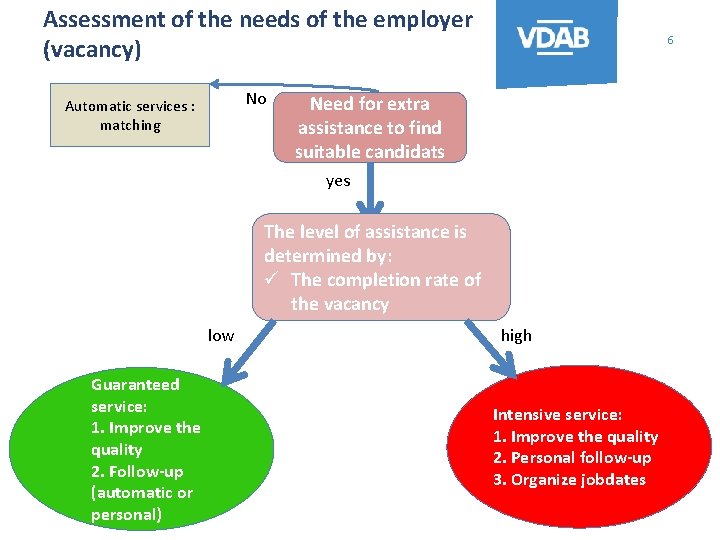 Assessment of the needs of the employer (vacancy) No Automatic services : matching 6