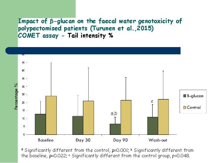 Impact of β-glucan on the faecal water genotoxicity of polypectomised patients (Turunen et al.