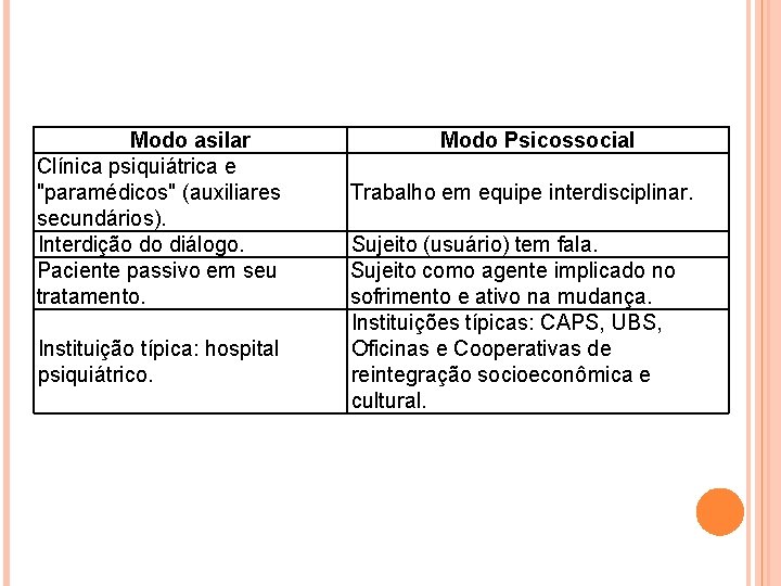 Modo asilar Clínica psiquiátrica e "paramédicos" (auxiliares secundários). Interdição do diálogo. Paciente passivo em