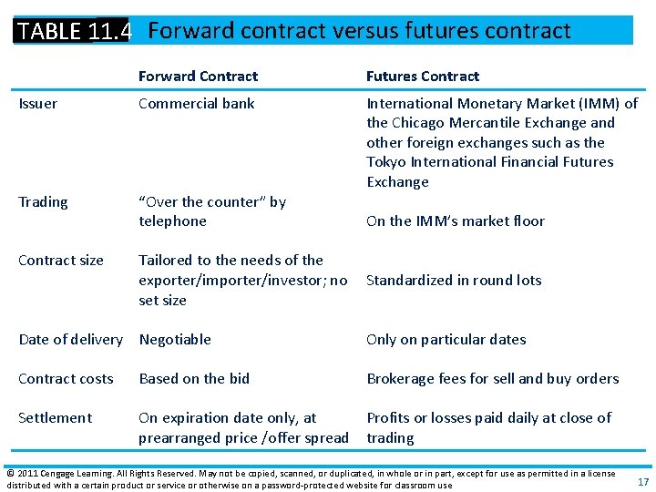 TABLE 11. 4 Forward contract versus futures contract Forward Contract Futures Contract Issuer Commercial TABLE 11. 4 Forward contract versus futures contract Forward Contract Futures Contract Issuer Commercial