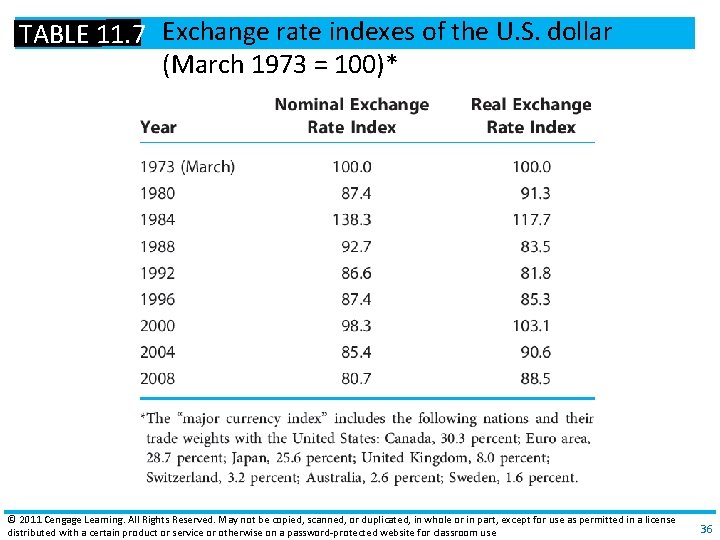 TABLE 11. 7 Exchange rate indexes of the U. S. dollar (March 1973 = TABLE 11. 7 Exchange rate indexes of the U. S. dollar (March 1973 =