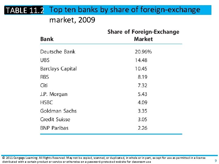 TABLE 11. 2 Top ten banks by share of foreign‐exchange market, 2009 © 2011 TABLE 11. 2 Top ten banks by share of foreign‐exchange market, 2009 © 2011