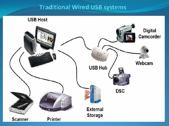 Traditional Wired USB systems 