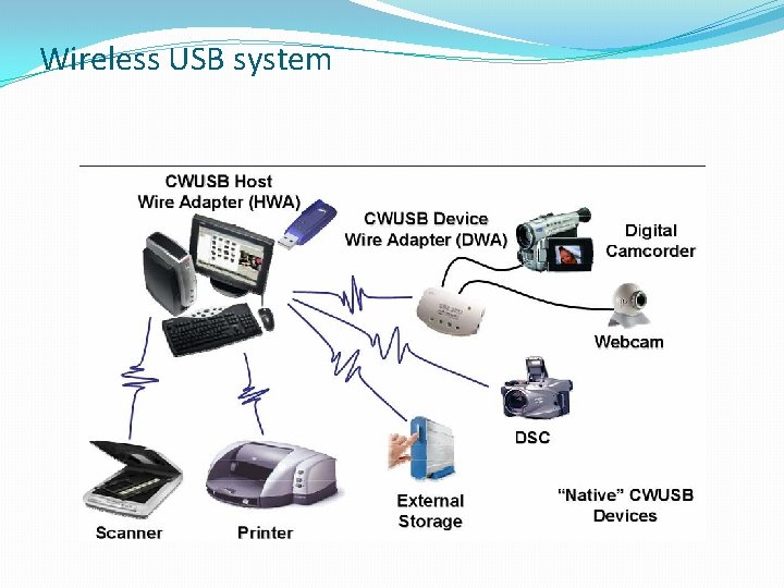 Wireless USB system 