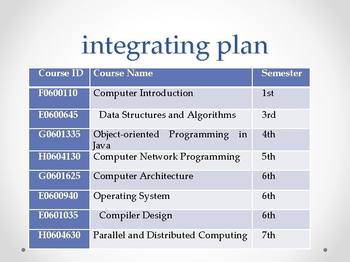 integrating plan Course ID Course Name Semester F 0600110 1 st Computer Introduction E