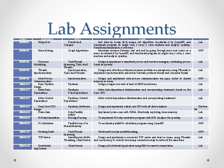 COURSE Lab Assignments ASSIGNMENT E 0600645 Merge Sort E 0600645 Maze Solving E 0600940