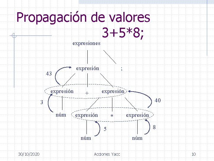Propagación de valores 3+5*8; expresiones expresión 43 expresión ; expresión + 40 3 núm
