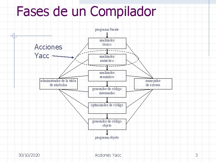 Fases de un Compilador programa fuente Acciones Yacc administrador de la tabla de símbolos