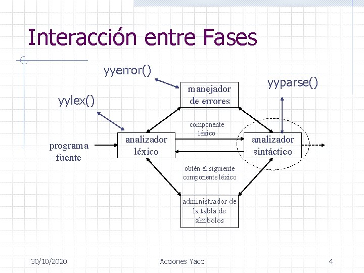 Interacción entre Fases yyerror() manejador de errores yylex() programa fuente analizador léxico componente léxico