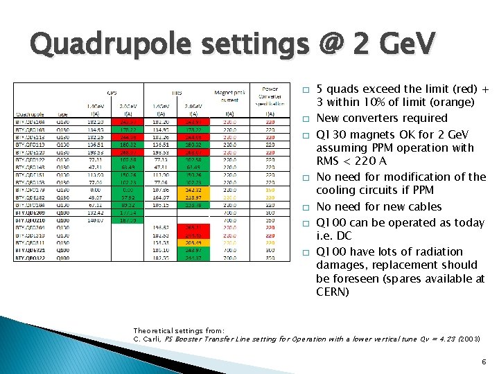 Quadrupole settings @ 2 Ge. V � � � � 5 quads exceed the