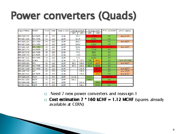Power converters (Quads) � � Need 7 new power converters and reassign 1 Cost