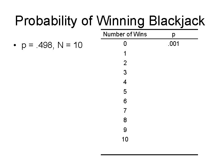 Probability of Winning Blackjack • p =. 498, N = 10 Number of Wins