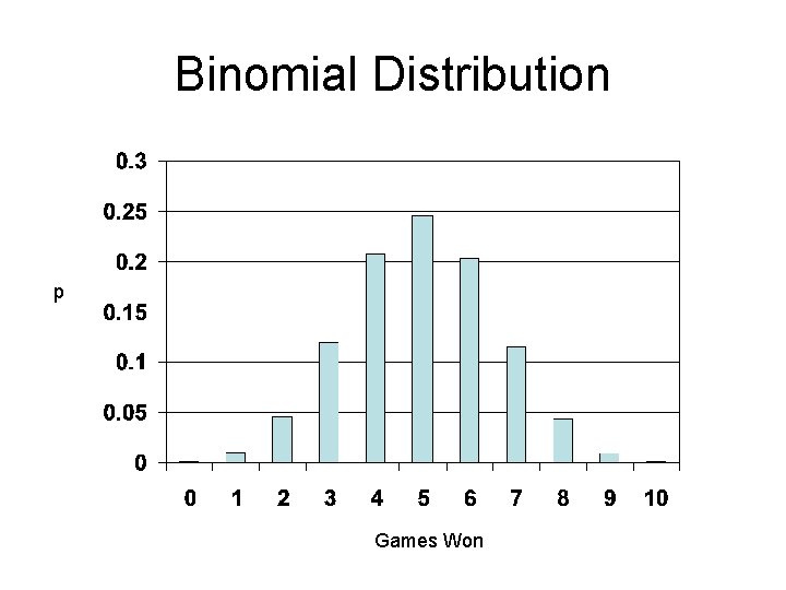 Binomial Distribution p Games Won 
