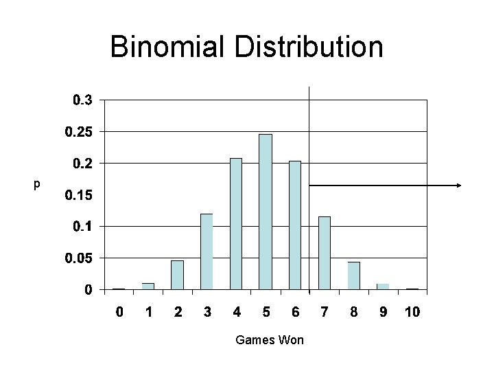 Binomial Distribution p Games Won 