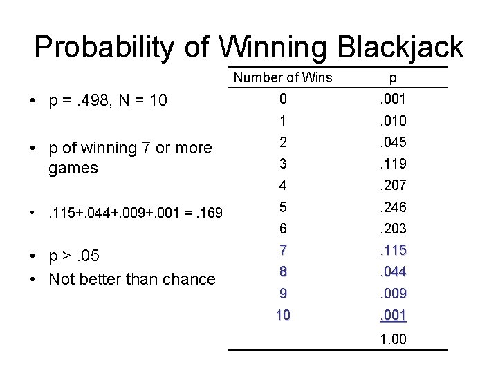 Probability of Winning Blackjack • p =. 498, N = 10 • p of