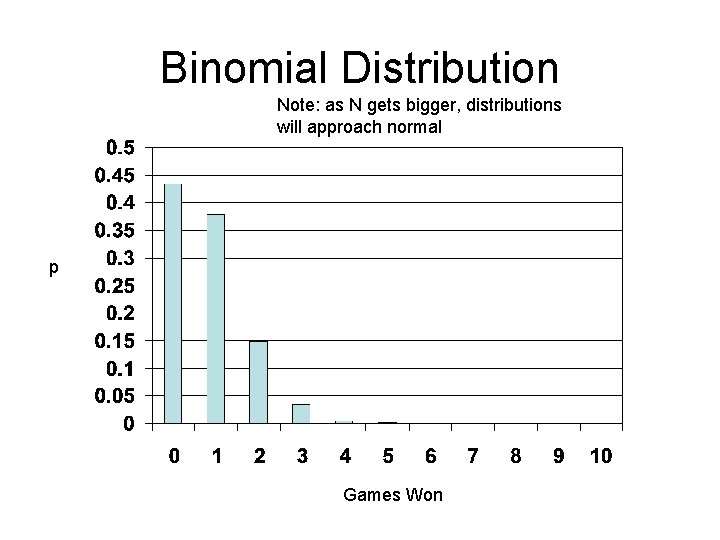 Binomial Distribution Note: as N gets bigger, distributions will approach normal p Games Won