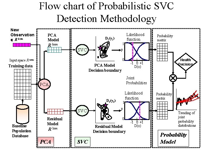 Flow chart of Probabilistic SVC Detection Methodology New Observation R 1 xm PCA Model