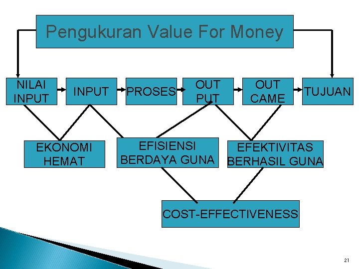 Pengukuran Value For Money NILAI INPUT EKONOMI HEMAT PROSES OUT PUT OUT CAME TUJUAN